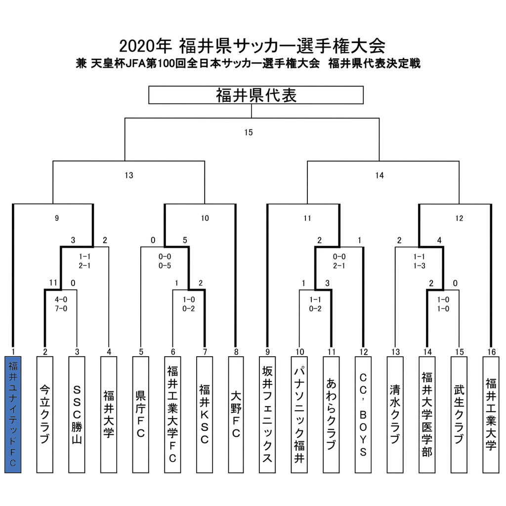 年度 福井県サッカー選手権大会について お知らせ 福井ユナイテッドfcオフィシャルサイト Fukui United Fc